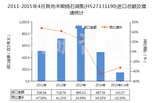 2011-2015年4月其他未煅燒石油焦(HS27131190)進(jìn)口總額及增速統(tǒng)計